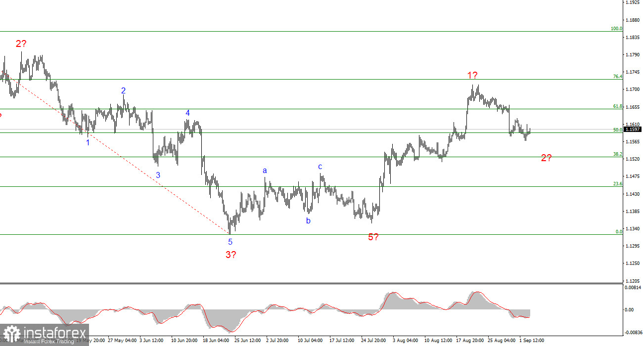 Анализ EUR/USD. 3 сентября. Рынок не торопиться делать выводы