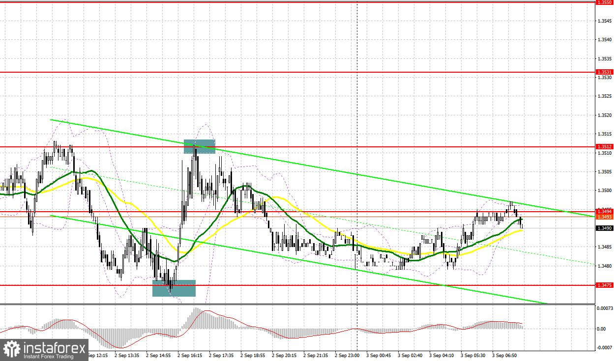 GBP/USD: план на европейскую сессию 3 сентября. Фунт завис в рамках канала и притормозил с падением