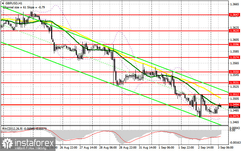 GBP/USD: план на европейскую сессию 3 сентября. Фунт завис в рамках канала и притормозил с падением