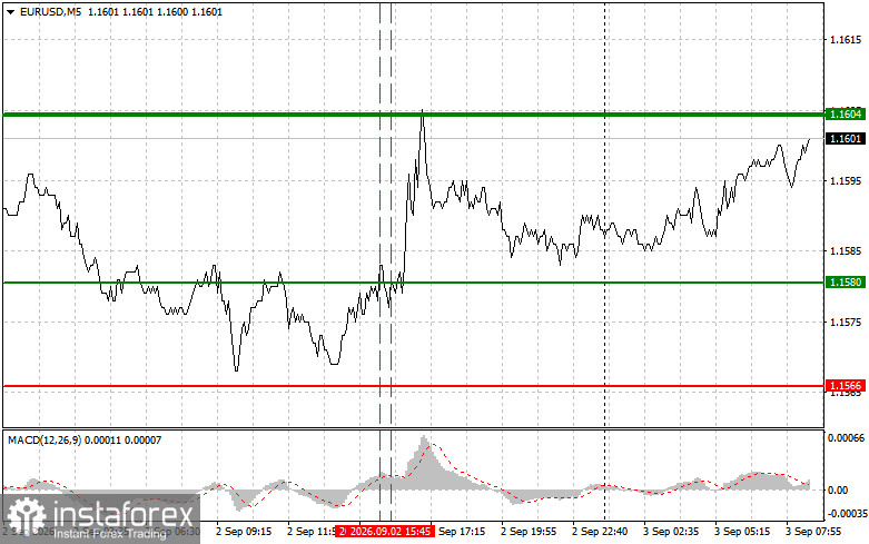 EURUSD: простые советы по торговле для начинающих трейдеров на 3 сентября. Разбор вчерашних сделок на форекс