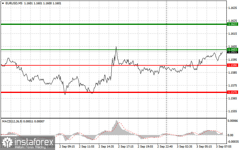 EURUSD: простые советы по торговле для начинающих трейдеров на 3 сентября. Разбор вчерашних сделок на форекс