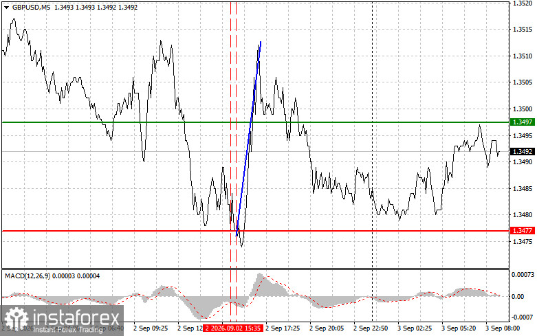 GBPUSD: простые советы по торговле для начинающих трейдеров на 3 сентября. Разбор вчерашних сделок на Форекс