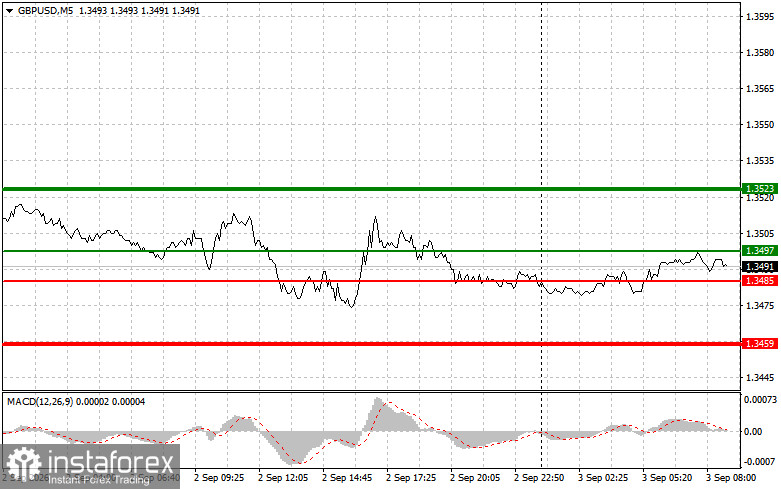 GBPUSD: простые советы по торговле для начинающих трейдеров на 3 сентября. Разбор вчерашних сделок на Форекс