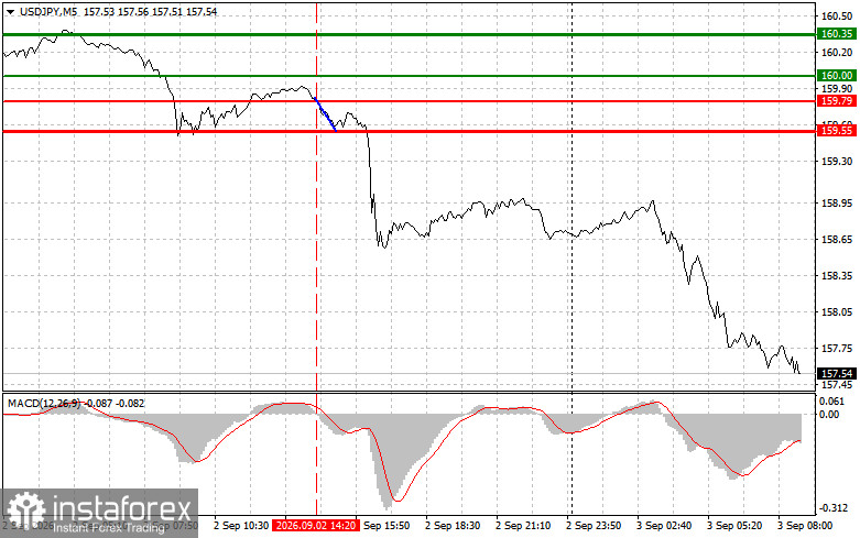 USDJPY: простые советы по торговле для начинающих трейдеров на 3 сентября. Разбор вчерашних сделок на Форекс