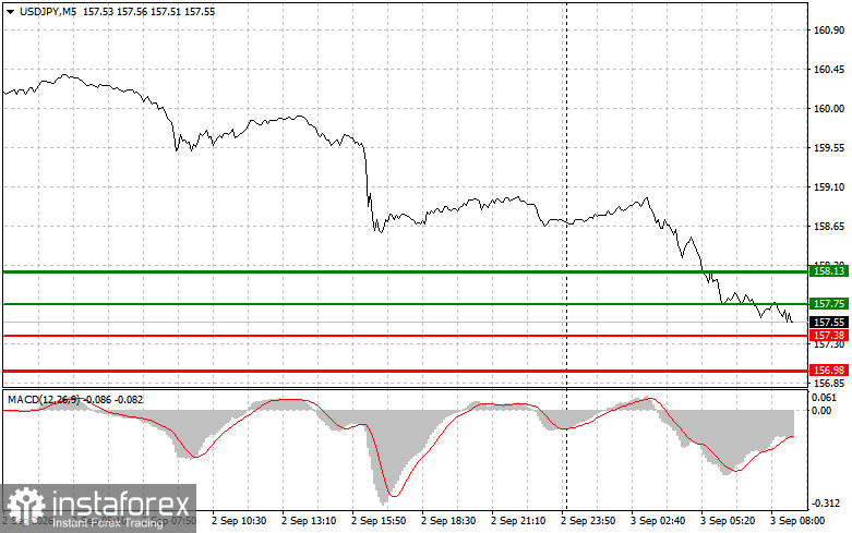 USDJPY: простые советы по торговле для начинающих трейдеров на 3 сентября. Разбор вчерашних сделок на Форекс