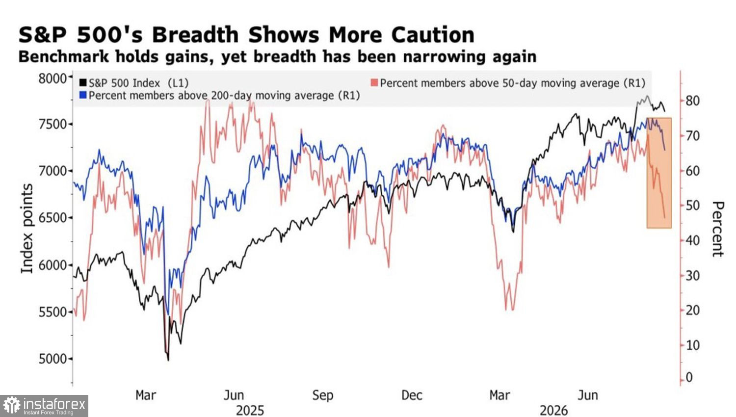  Market finds brief relief 