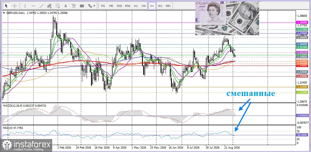 GBP/USD. Анализ цен. Прогноз. Британский фунт консолидируется вблизи трехнедельного минимума