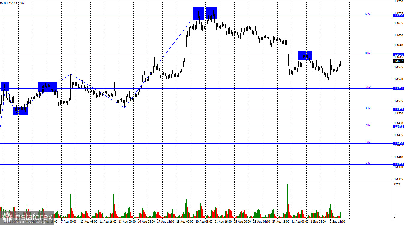 EUR/USD. 3 сентября. Переключаем внимание на ISM