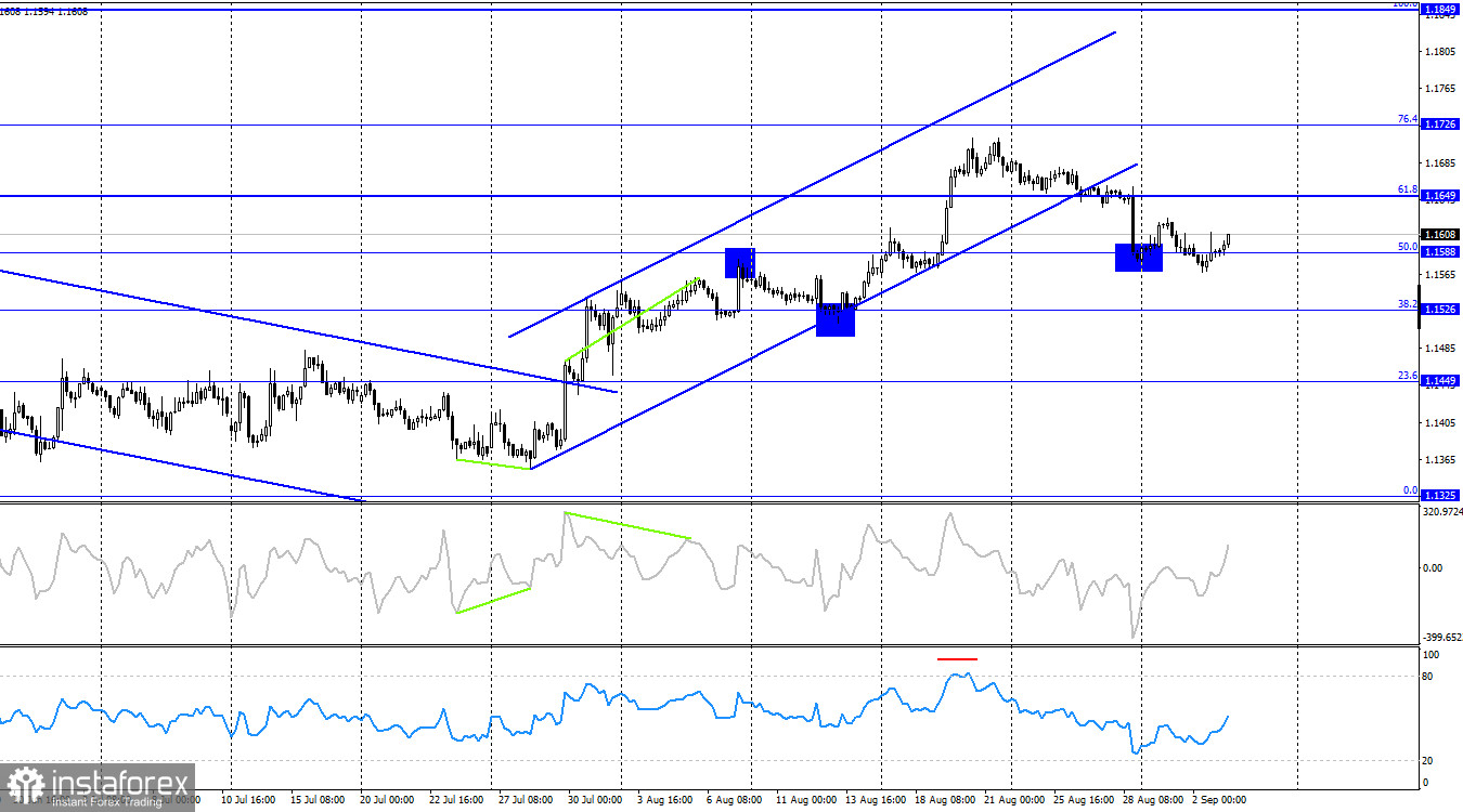 EUR/USD. 3 сентября. Переключаем внимание на ISM