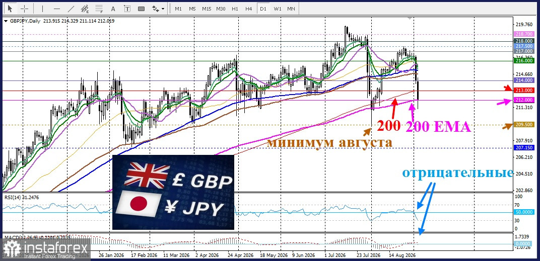 GBP/JPY. Анализ цен. Прогноз. Предполагаемые интервенции обвалили пару GBP/JPY