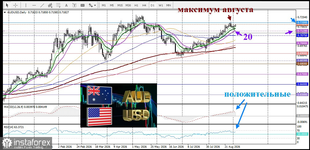 AUD/USD. Анализ цен. Прогноз. Жесткие ожидания РБА поддерживают австралийский доллар в росте