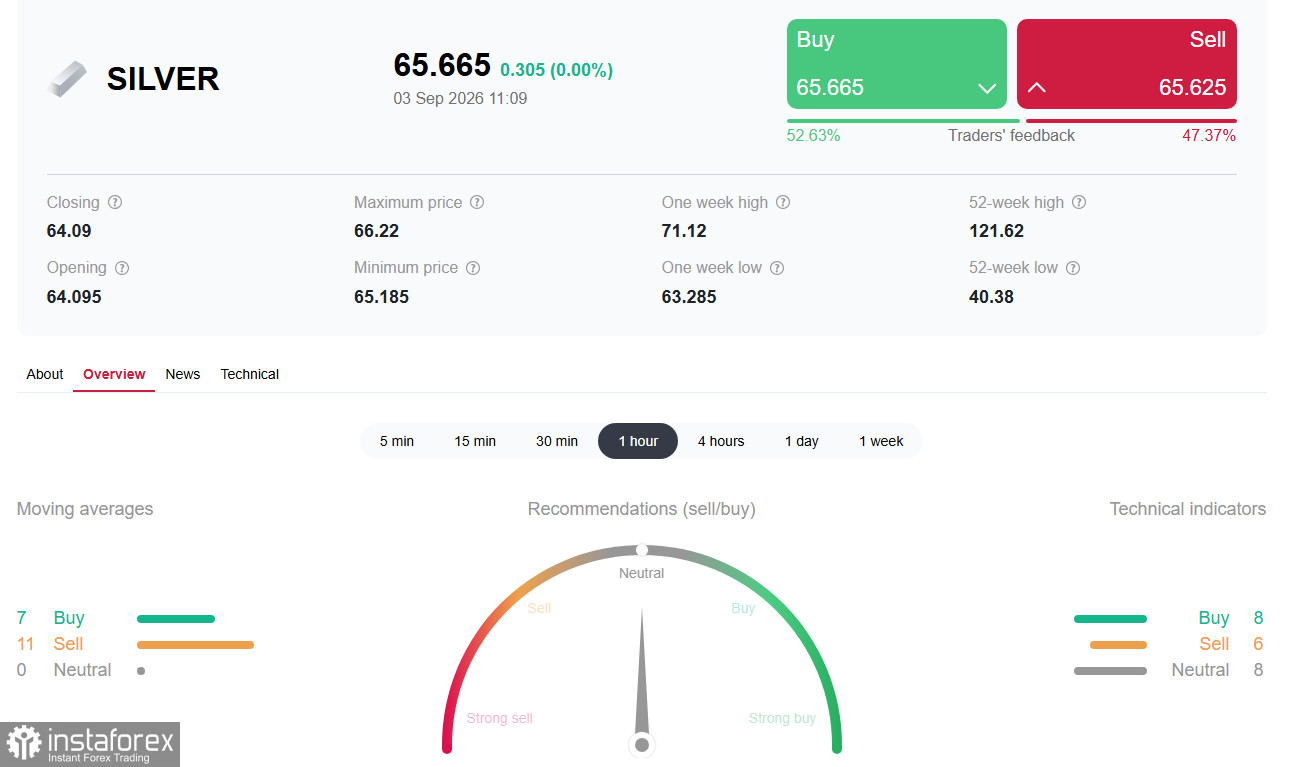 XAG/USD (Silver): между слабыми данными по рынку труда и ястребиной ФРС