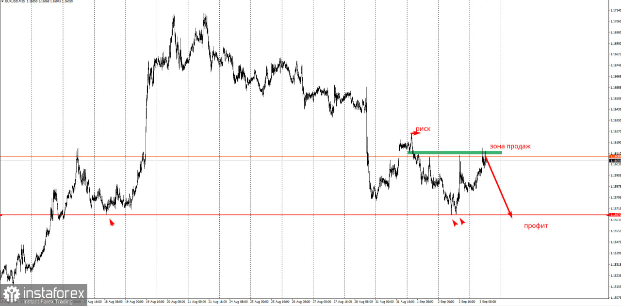 Торговая идея по EUR/USD на понижение