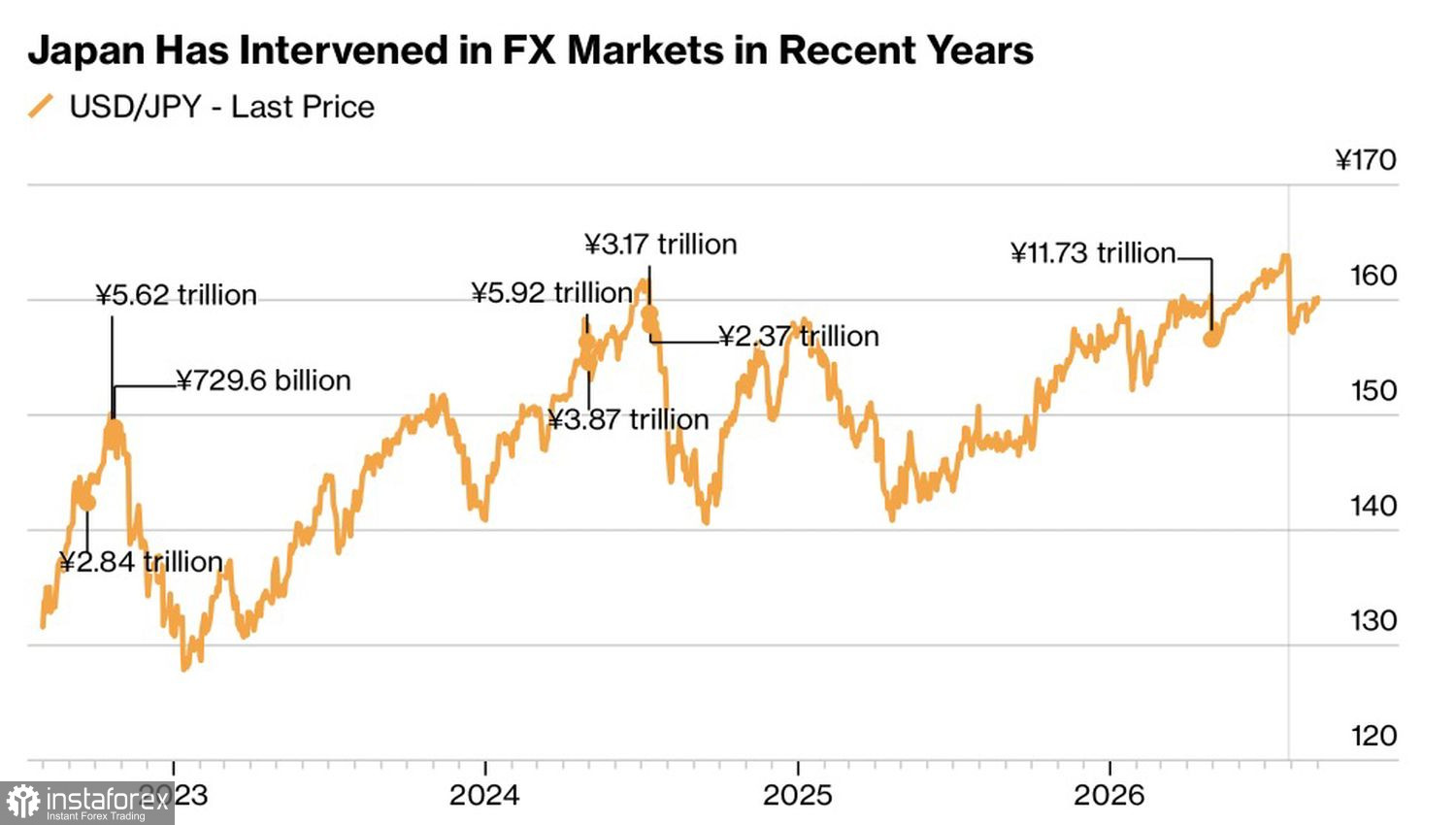 Yen suddenly spreads its wings 
