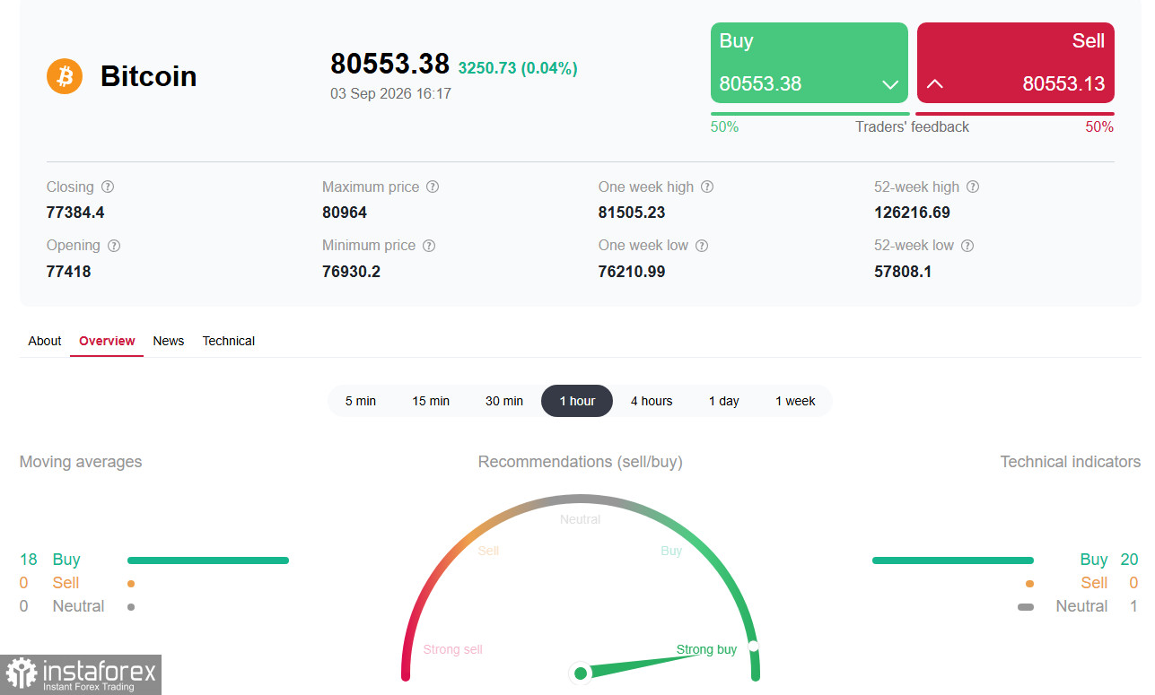Крипторынок (BTC): биткоин пробует штурм 80500 на фоне ослабления ястребиных ожиданий ФРС