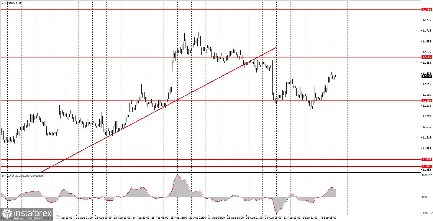 Как торговать валютную пару EUR/USD 4 сентября? Простые советы и разбор сделок для новичков