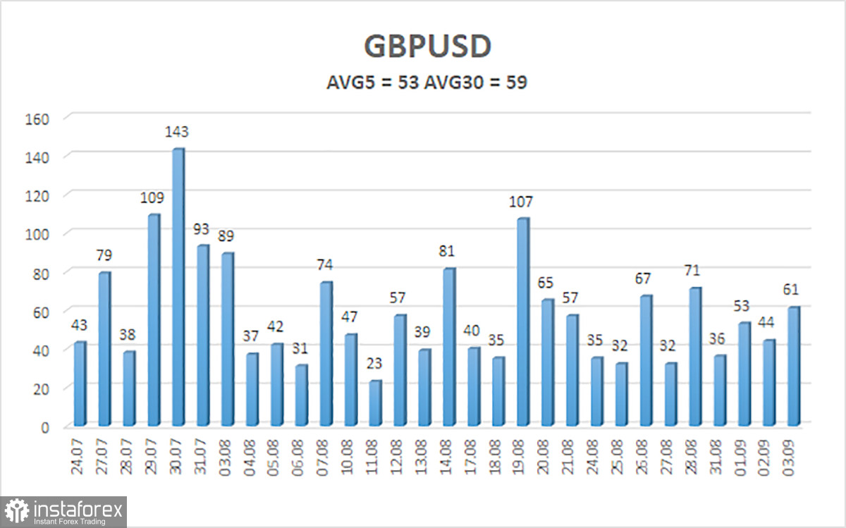 Обзор пары GBP/USD. 4 сентября. Почему геополитика больше не имеет значения?