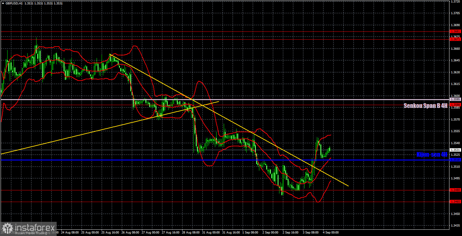 Торговые рекомендации и разбор сделок по GBP/USD на 4 сентября. Фунт устал падать просто так