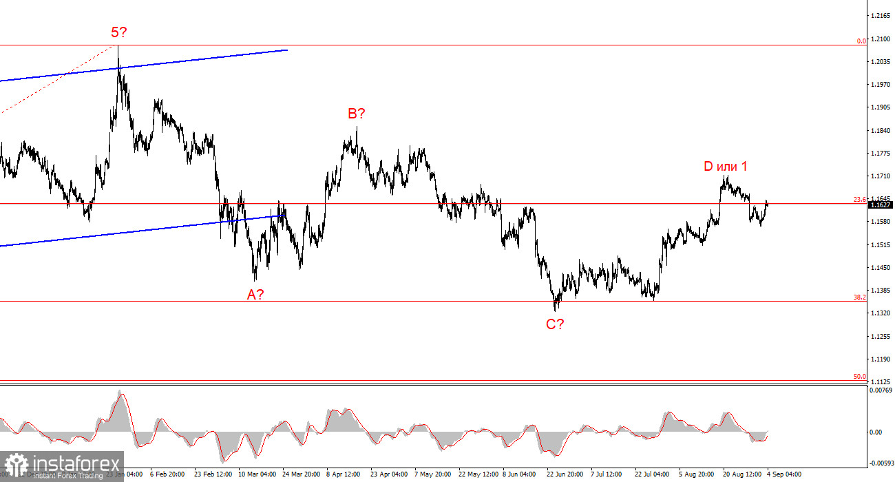 Анализ EUR/USD. 4 сентября. Nonfarm Payrolls и ФРС