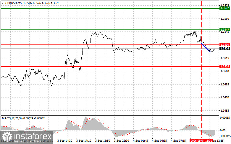 GBP/USD: Trading Tips for Beginner Traders – September 4 (U.S. Session)