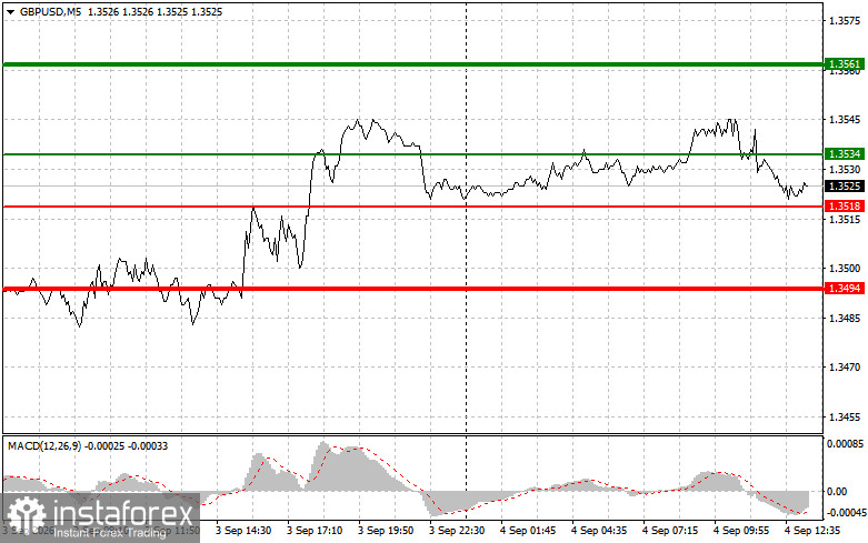 GBP/USD: Trading Tips for Beginner Traders – September 4 (U.S. Session)