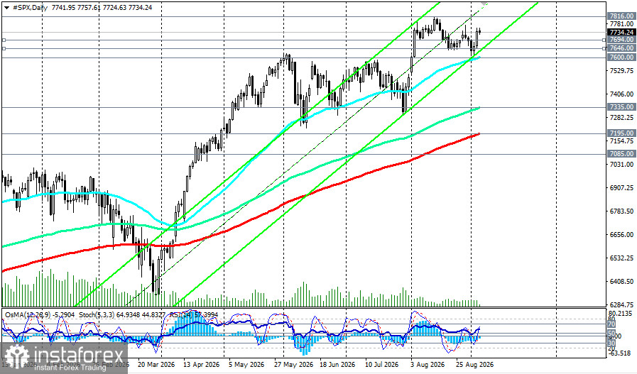 S&P500 (SPX): сценарии динамики на 04.09.2026