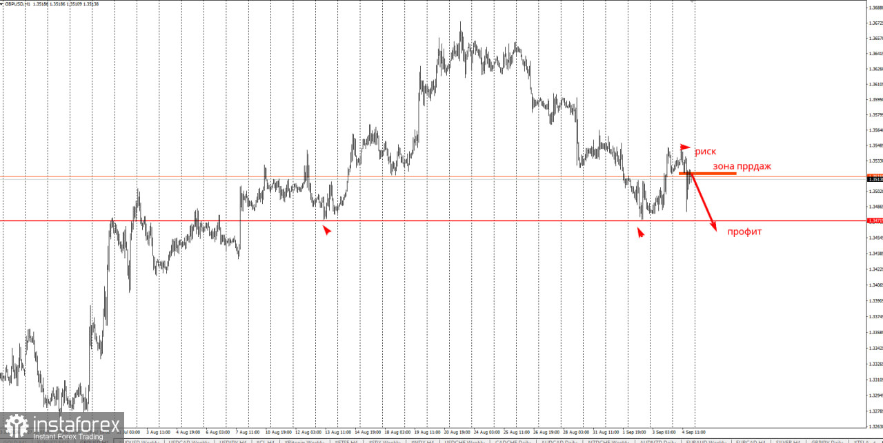 Торговая идея по GBP/USD на понижение.