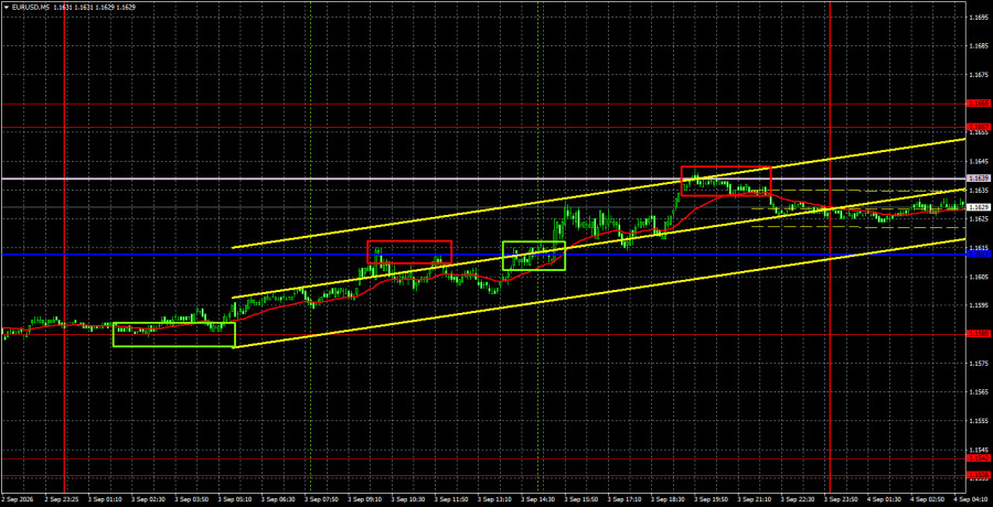 Exchange Rates analysis