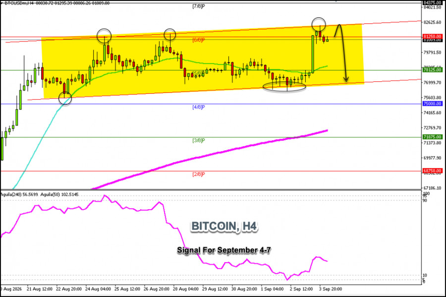 Exchange Rates analysis