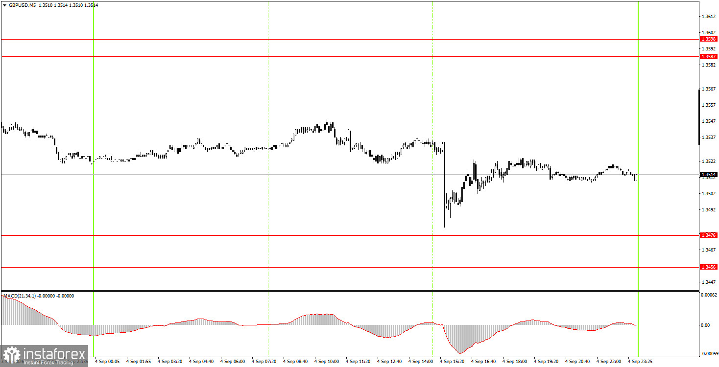 Как торговать валютную пару GBP/USD 7 сентября? Простые советы и разбор сделок для новичков