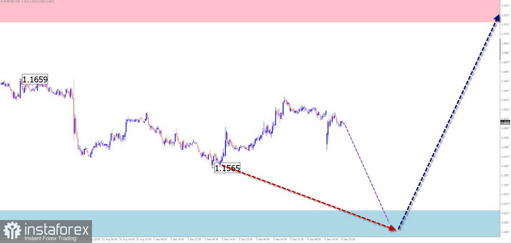 Недельный прогноз по упрощенному волновому анализу EUR/USD, USD/JPY, GBP/JPY, USD/CAD, NZD/USD, GOLD, #Bitcoin от 7 сентября