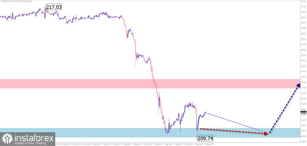 Недельный прогноз по упрощенному волновому анализу EUR/USD, USD/JPY, GBP/JPY, USD/CAD, NZD/USD, GOLD, #Bitcoin от 7 сентября
