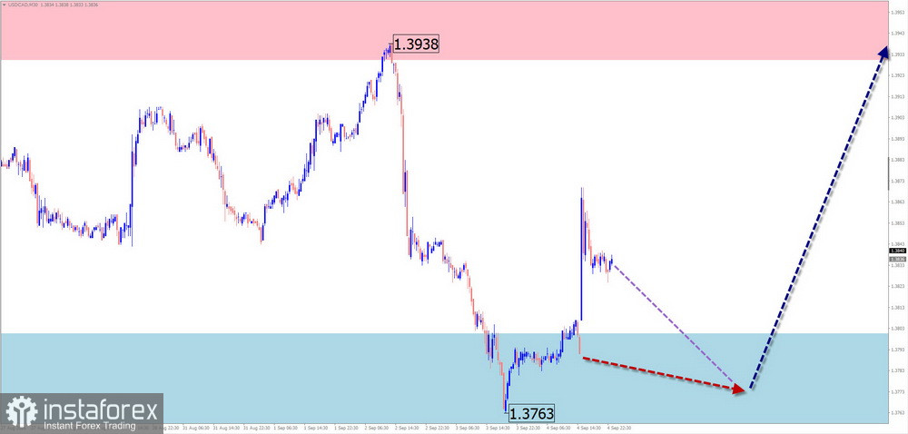 Недельный прогноз по упрощенному волновому анализу EUR/USD, USD/JPY, GBP/JPY, USD/CAD, NZD/USD, GOLD, #Bitcoin от 7 сентября
