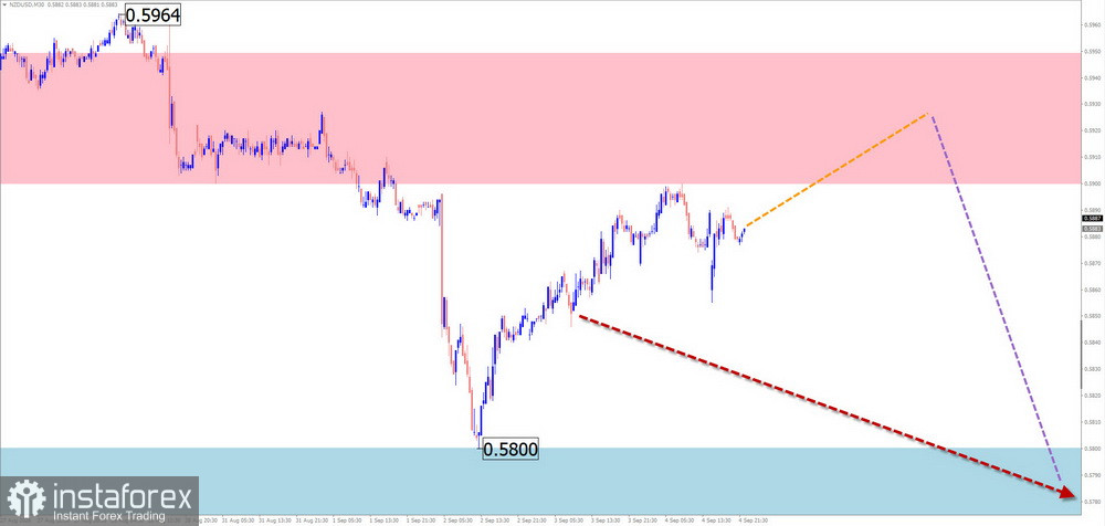 Недельный прогноз по упрощенному волновому анализу EUR/USD, USD/JPY, GBP/JPY, USD/CAD, NZD/USD, GOLD, #Bitcoin от 7 сентября