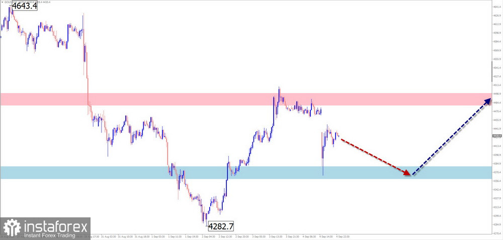 Недельный прогноз по упрощенному волновому анализу EUR/USD, USD/JPY, GBP/JPY, USD/CAD, NZD/USD, GOLD, #Bitcoin от 7 сентября