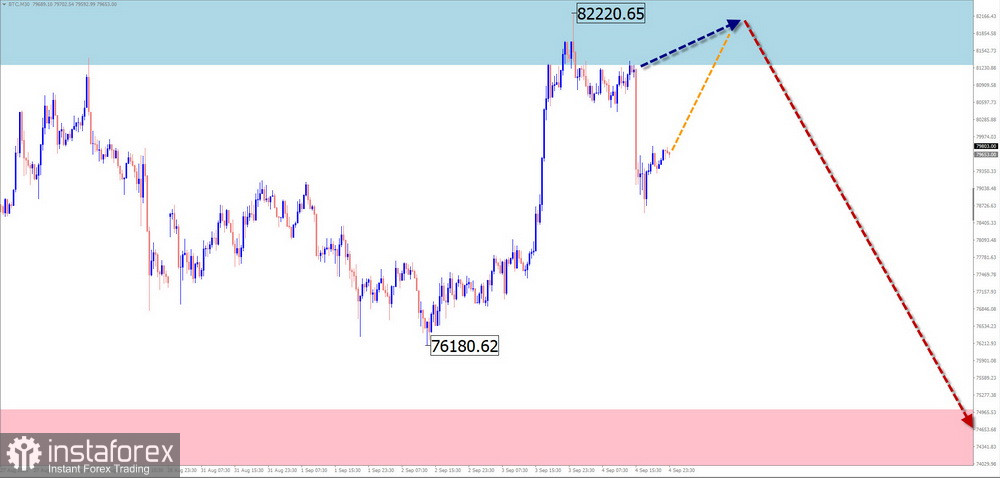 Недельный прогноз по упрощенному волновому анализу EUR/USD, USD/JPY, GBP/JPY, USD/CAD, NZD/USD, GOLD, #Bitcoin от 7 сентября