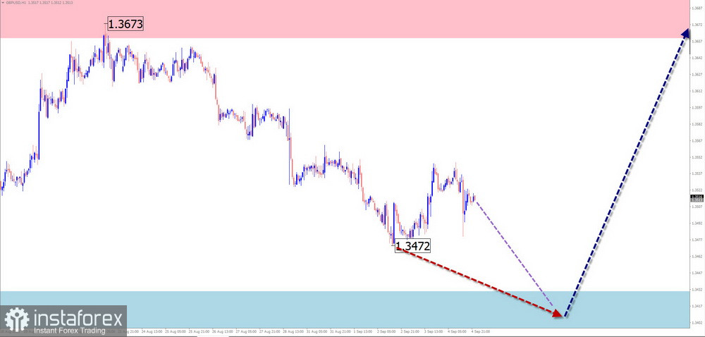 Недельный прогноз по упрощенному волновому анализу GBP/USD, AUD/USD, USD/CHF, EUR/JPY, AUD/JPY, EUR/GBP, #Ethereum от 7 сентября