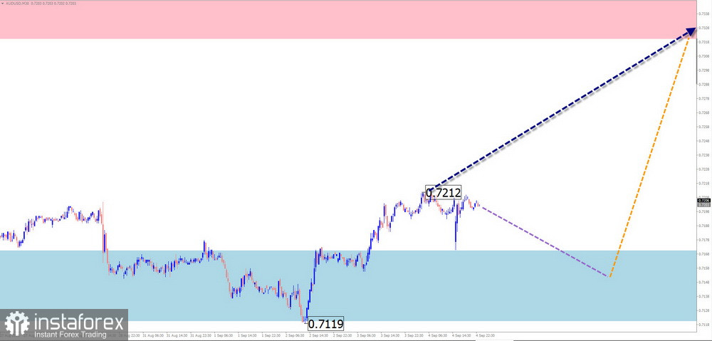 Недельный прогноз по упрощенному волновому анализу GBP/USD, AUD/USD, USD/CHF, EUR/JPY, AUD/JPY, EUR/GBP, #Ethereum от 7 сентября