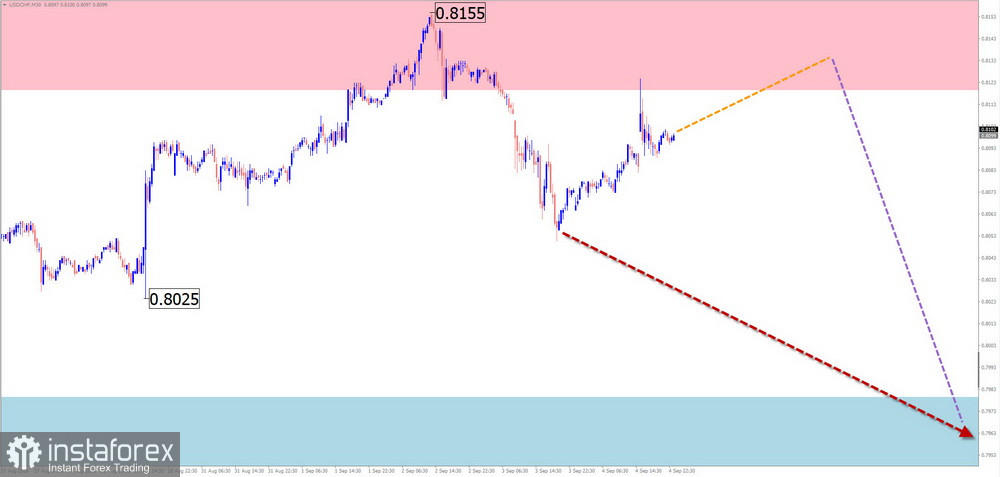 Недельный прогноз по упрощенному волновому анализу GBP/USD, AUD/USD, USD/CHF, EUR/JPY, AUD/JPY, EUR/GBP, #Ethereum от 7 сентября