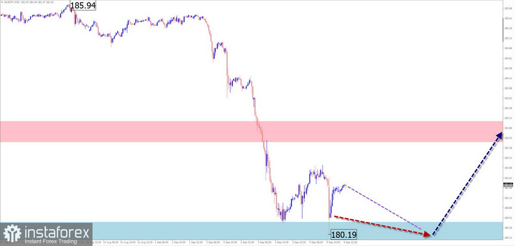 Недельный прогноз по упрощенному волновому анализу GBP/USD, AUD/USD, USD/CHF, EUR/JPY, AUD/JPY, EUR/GBP, #Ethereum от 7 сентября