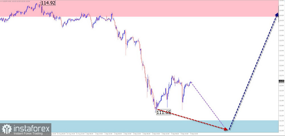 Недельный прогноз по упрощенному волновому анализу GBP/USD, AUD/USD, USD/CHF, EUR/JPY, AUD/JPY, EUR/GBP, #Ethereum от 7 сентября