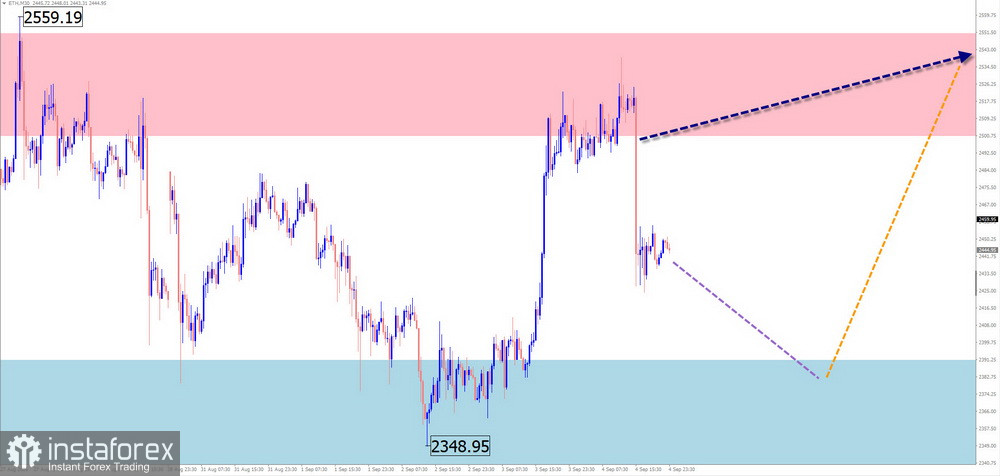 Недельный прогноз по упрощенному волновому анализу GBP/USD, AUD/USD, USD/CHF, EUR/JPY, AUD/JPY, EUR/GBP, #Ethereum от 7 сентября
