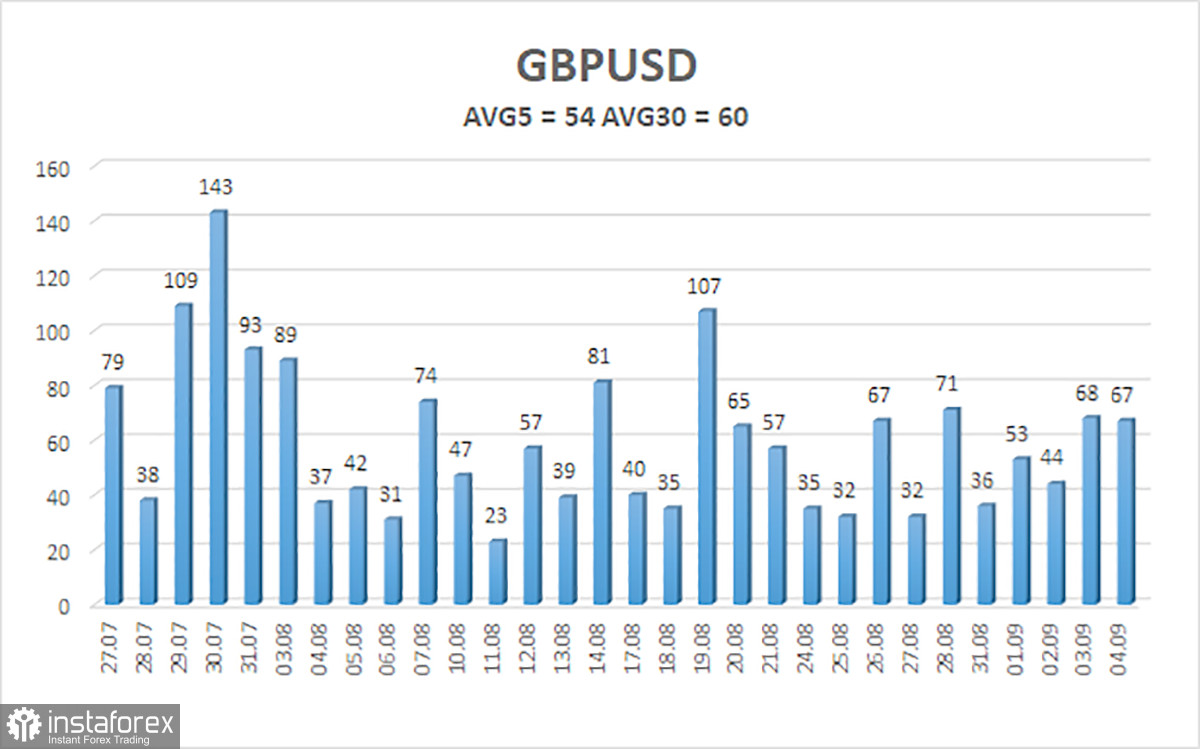 GBP/USD Overview. September 7. Here we go: US inflation