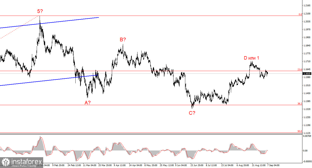 Анализ EUR/USD. 7 сентября. Сильный Nonfarm Payrolls и странная реакция