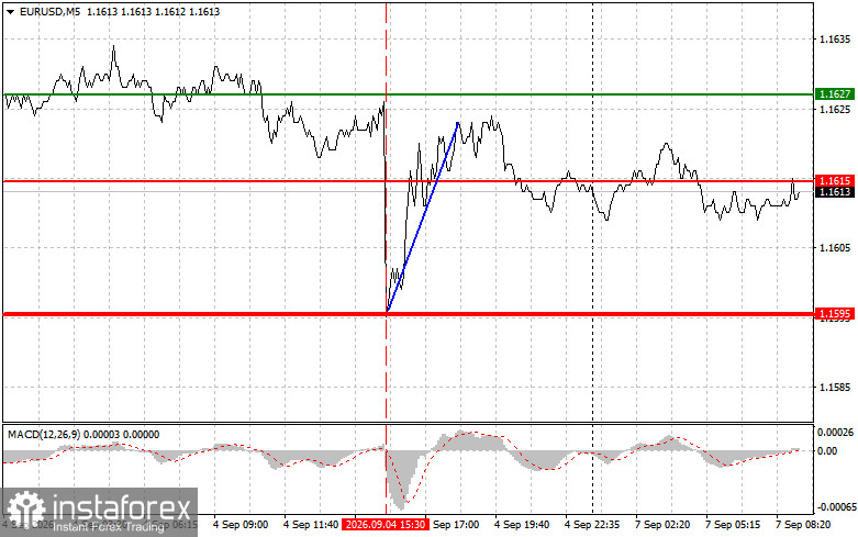 EURUSD: простые советы по торговле для начинающих трейдеров на 7 сентября. Разбор вчерашних сделок на форекс