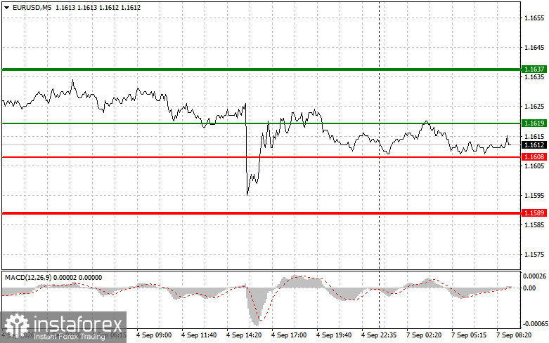 EURUSD: простые советы по торговле для начинающих трейдеров на 7 сентября. Разбор вчерашних сделок на форекс