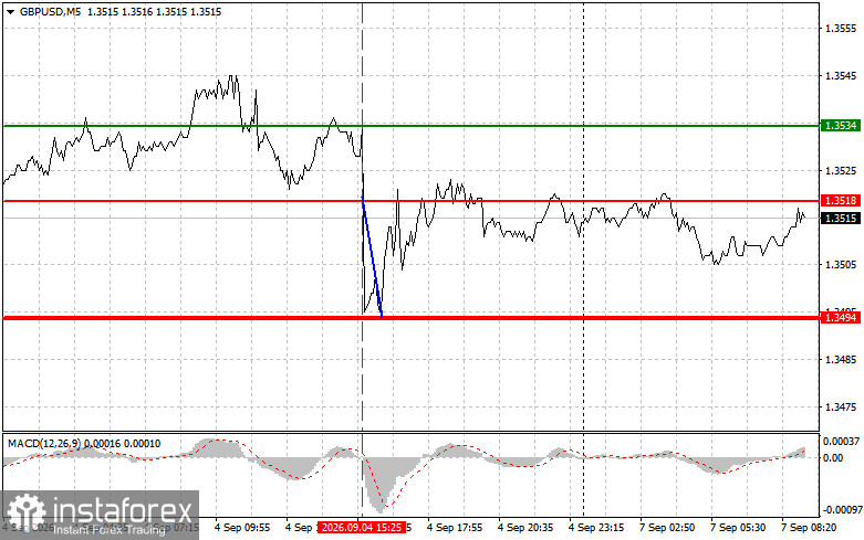 GBPUSD: простые советы по торговле для начинающих трейдеров на 7 сентября. Разбор вчерашних сделок на форекс