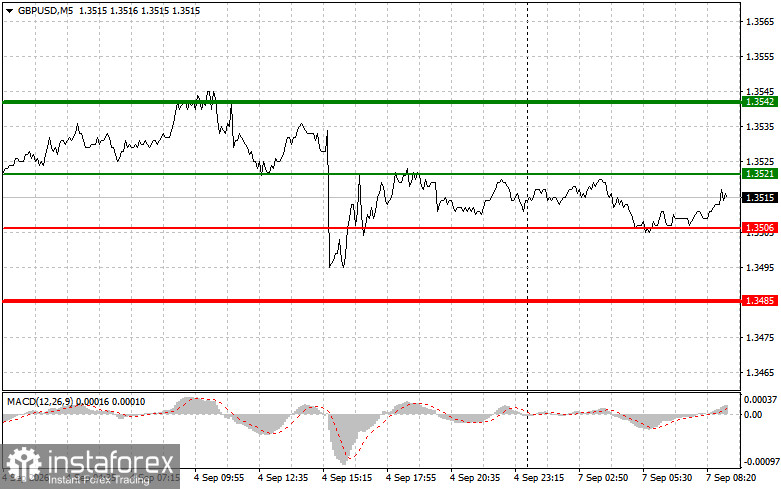 GBPUSD: простые советы по торговле для начинающих трейдеров на 7 сентября. Разбор вчерашних сделок на форекс