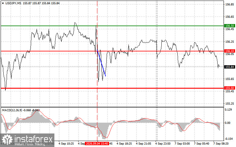 USDJPY: простые советы по торговле для начинающих трейдеров на 7 сентября. Разбор вчерашних сделок на форекс