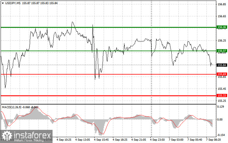 USDJPY: простые советы по торговле для начинающих трейдеров на 7 сентября. Разбор вчерашних сделок на форекс